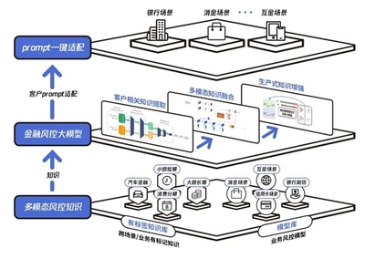 腾讯安全副总裁周斌:大模型能缩小中小银行和头部银行的风控科技差距